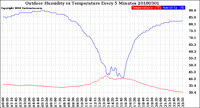 Milwaukee Weather Outdoor Humidity<br>vs Temperature<br>Every 5 Minutes