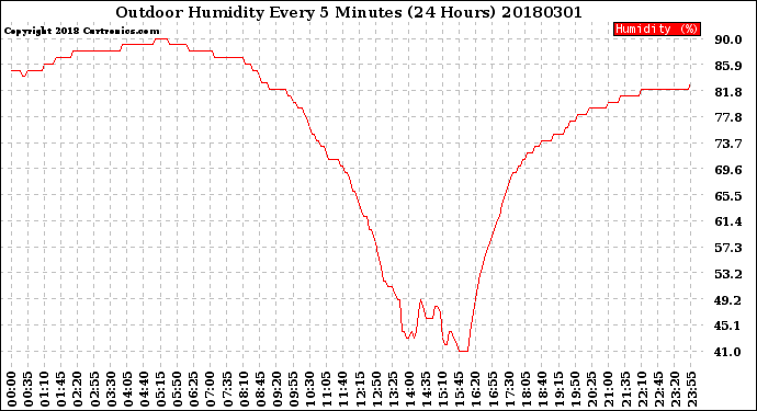 Milwaukee Weather Outdoor Humidity<br>Every 5 Minutes<br>(24 Hours)