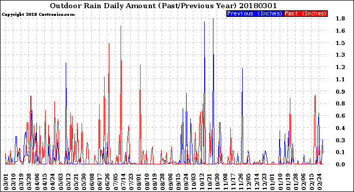 Milwaukee Weather Outdoor Rain<br>Daily Amount<br>(Past/Previous Year)