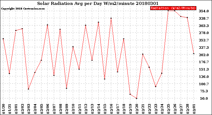 Milwaukee Weather Solar Radiation<br>Avg per Day W/m2/minute