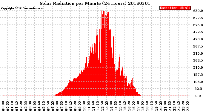 Milwaukee Weather Solar Radiation<br>per Minute<br>(24 Hours)