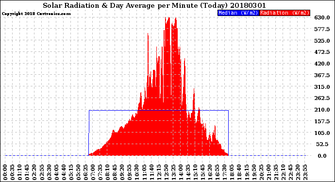 Milwaukee Weather Solar Radiation<br>& Day Average<br>per Minute<br>(Today)