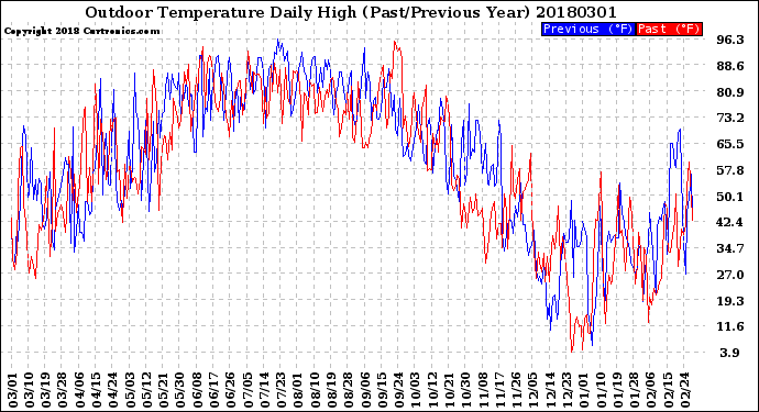 Milwaukee Weather Outdoor Temperature<br>Daily High<br>(Past/Previous Year)