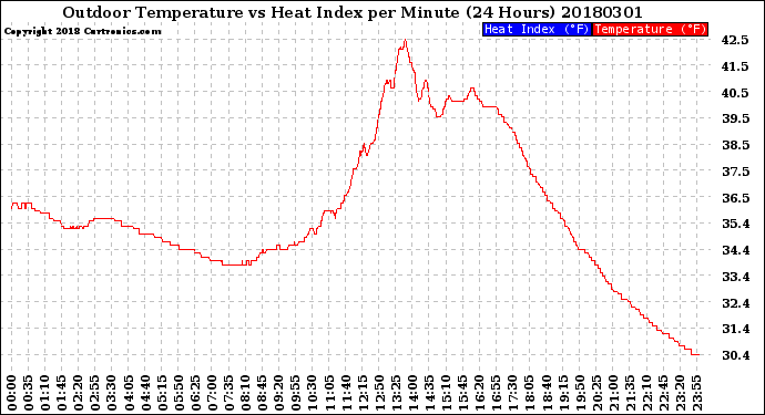Milwaukee Weather Outdoor Temperature<br>vs Heat Index<br>per Minute<br>(24 Hours)