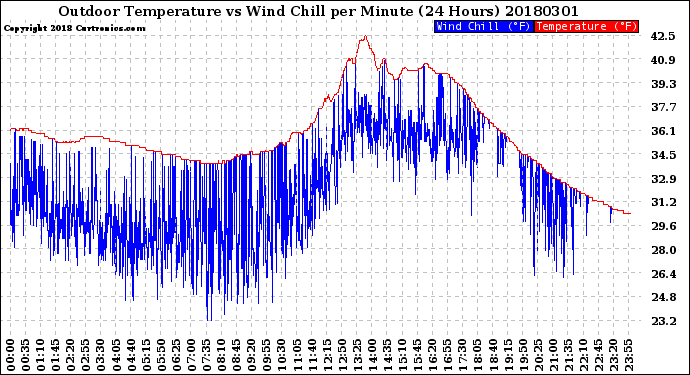 Milwaukee Weather Outdoor Temperature<br>vs Wind Chill<br>per Minute<br>(24 Hours)