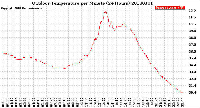 Milwaukee Weather Outdoor Temperature<br>per Minute<br>(24 Hours)