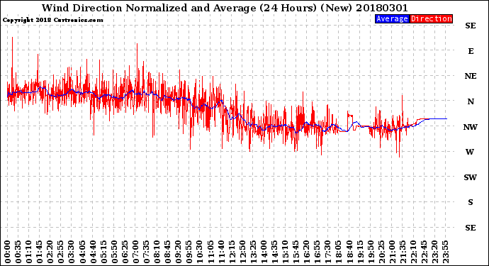 Milwaukee Weather Wind Direction<br>Normalized and Average<br>(24 Hours) (New)