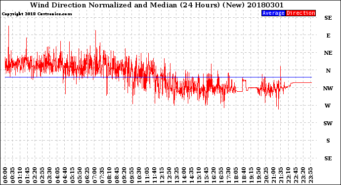 Milwaukee Weather Wind Direction<br>Normalized and Median<br>(24 Hours) (New)