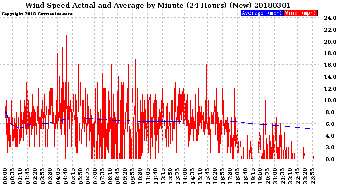 Milwaukee Weather Wind Speed<br>Actual and Average<br>by Minute<br>(24 Hours) (New)