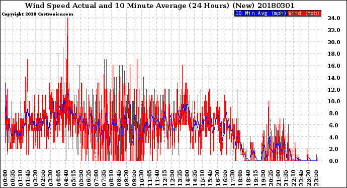Milwaukee Weather Wind Speed<br>Actual and 10 Minute<br>Average<br>(24 Hours) (New)