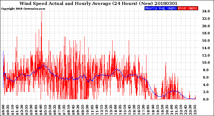 Milwaukee Weather Wind Speed<br>Actual and Hourly<br>Average<br>(24 Hours) (New)