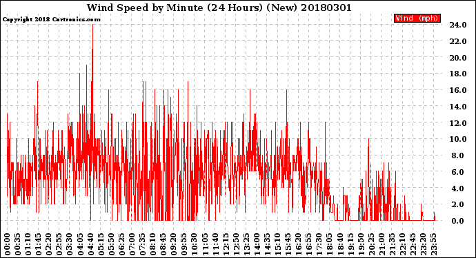 Milwaukee Weather Wind Speed<br>by Minute<br>(24 Hours) (New)