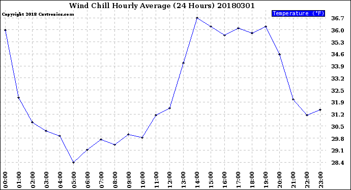 Milwaukee Weather Wind Chill<br>Hourly Average<br>(24 Hours)