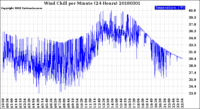Milwaukee Weather Wind Chill<br>per Minute<br>(24 Hours)