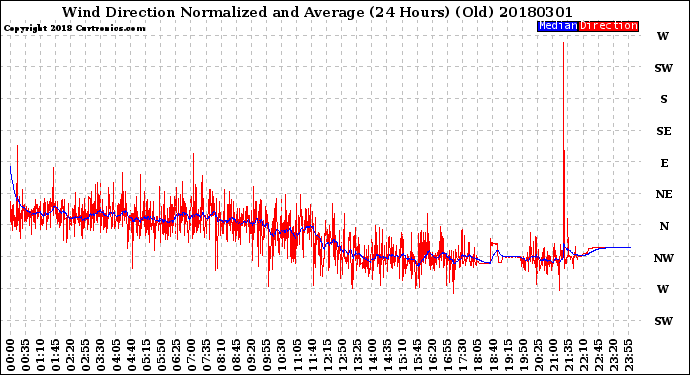 Milwaukee Weather Wind Direction<br>Normalized and Average<br>(24 Hours) (Old)
