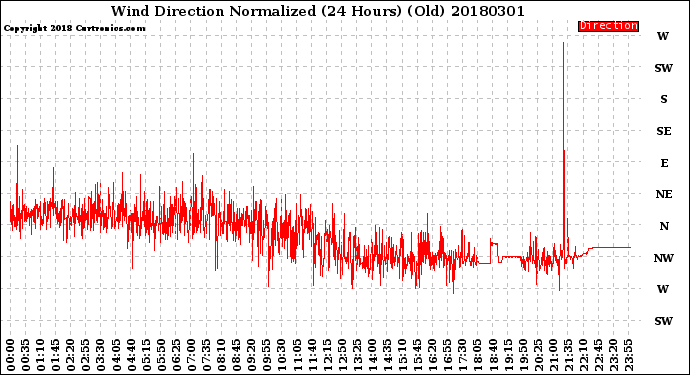 Milwaukee Weather Wind Direction<br>Normalized<br>(24 Hours) (Old)