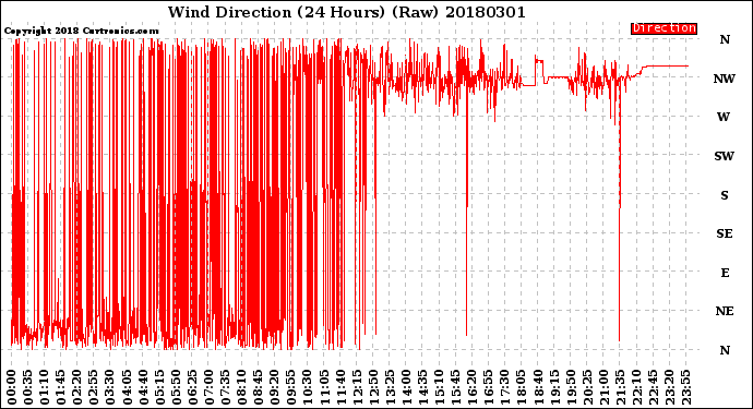Milwaukee Weather Wind Direction<br>(24 Hours) (Raw)