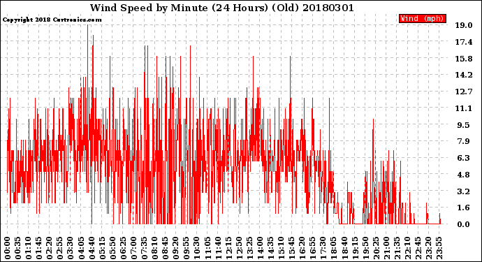 Milwaukee Weather Wind Speed<br>by Minute<br>(24 Hours) (Old)