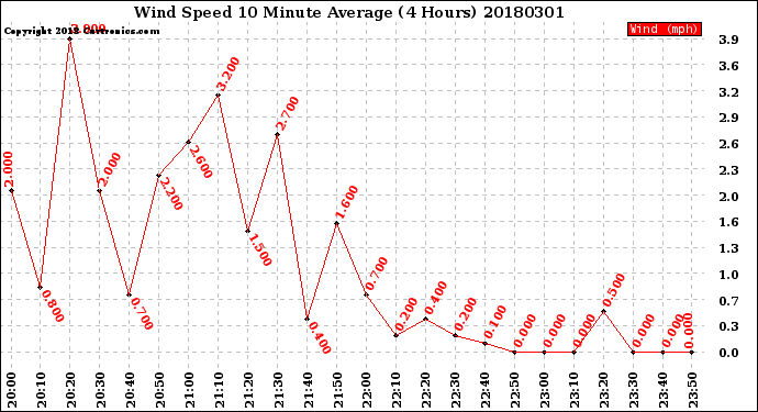 Milwaukee Weather Wind Speed<br>10 Minute Average<br>(4 Hours)