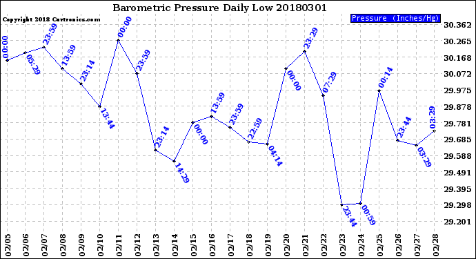 Milwaukee Weather Barometric Pressure<br>Daily Low