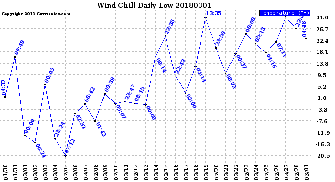 Milwaukee Weather Wind Chill<br>Daily Low
