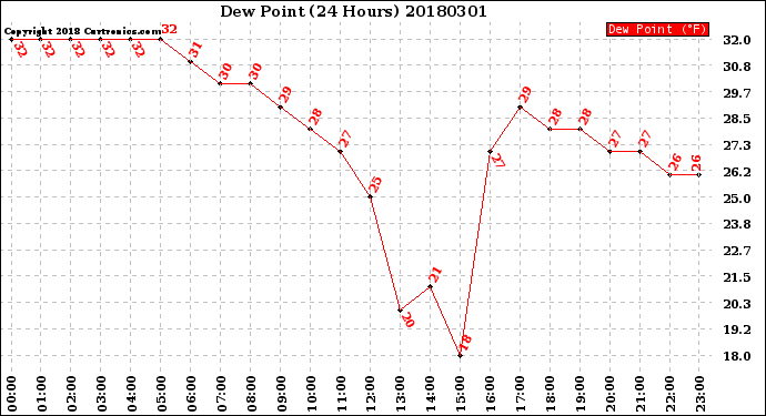 Milwaukee Weather Dew Point<br>(24 Hours)