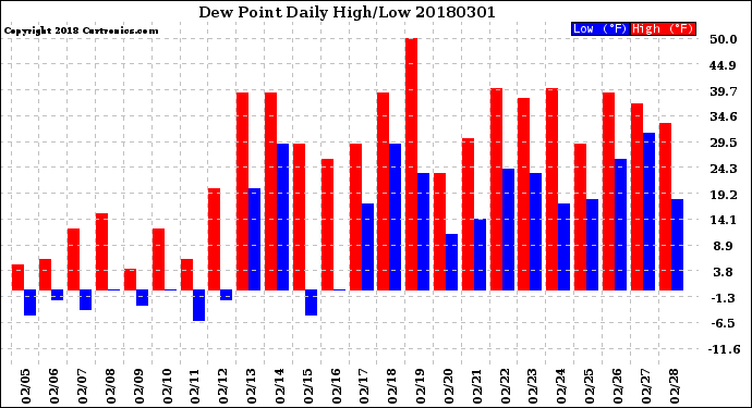 Milwaukee Weather Dew Point<br>Daily High/Low