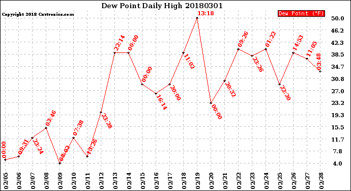 Milwaukee Weather Dew Point<br>Daily High