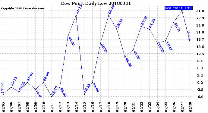 Milwaukee Weather Dew Point<br>Daily Low