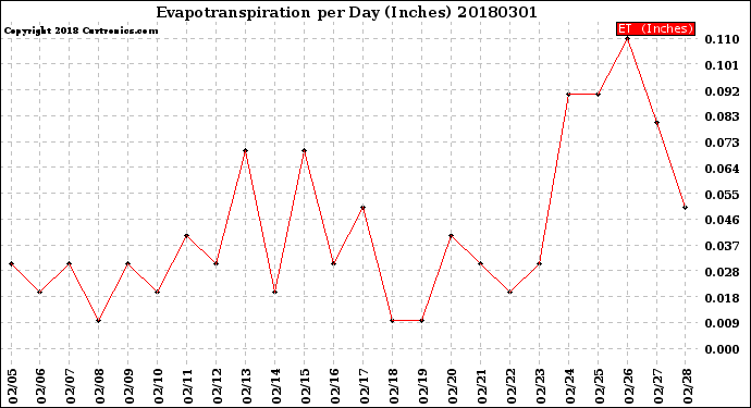 Milwaukee Weather Evapotranspiration<br>per Day (Inches)