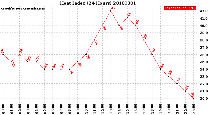 Milwaukee Weather Heat Index<br>(24 Hours)