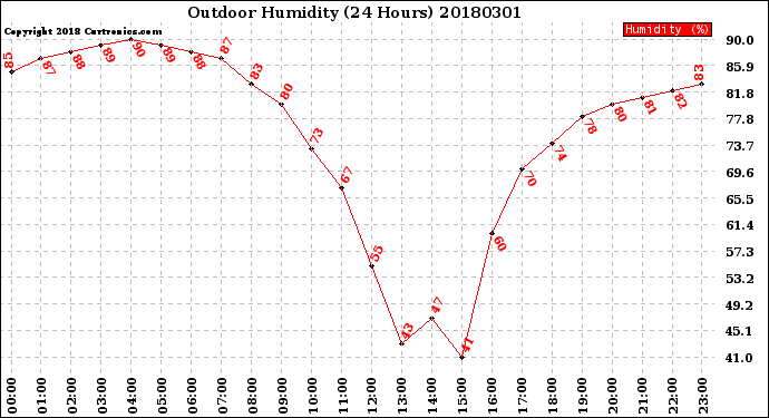 Milwaukee Weather Outdoor Humidity<br>(24 Hours)