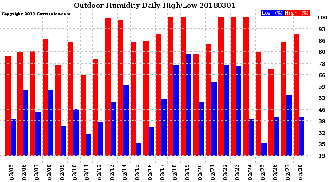 Milwaukee Weather Outdoor Humidity<br>Daily High/Low