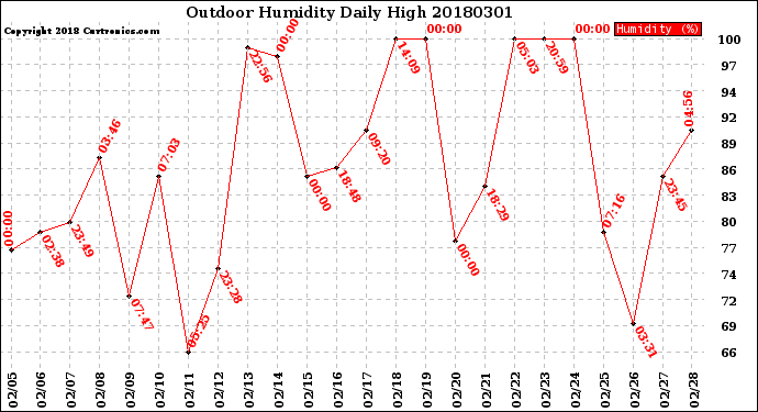Milwaukee Weather Outdoor Humidity<br>Daily High