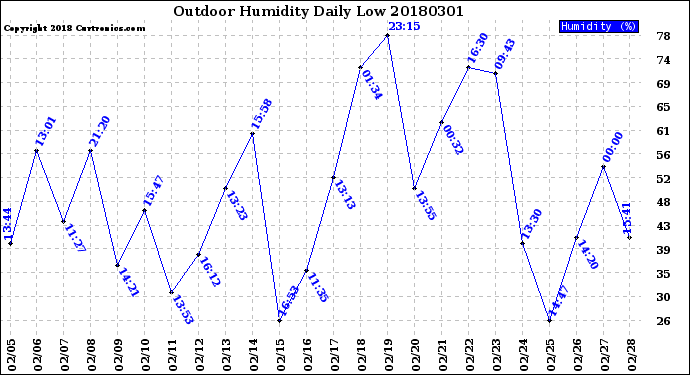 Milwaukee Weather Outdoor Humidity<br>Daily Low