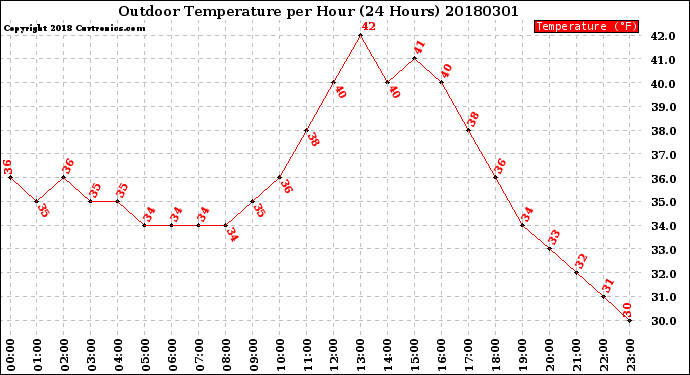 Milwaukee Weather Outdoor Temperature<br>per Hour<br>(24 Hours)