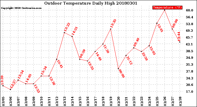 Milwaukee Weather Outdoor Temperature<br>Daily High