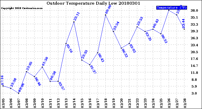 Milwaukee Weather Outdoor Temperature<br>Daily Low