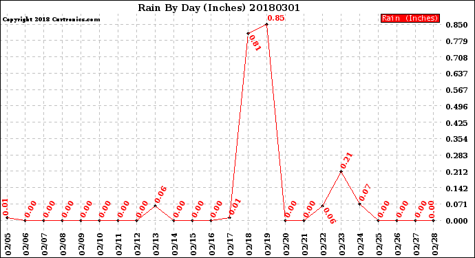 Milwaukee Weather Rain<br>By Day<br>(Inches)