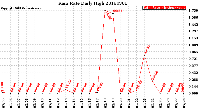 Milwaukee Weather Rain Rate<br>Daily High