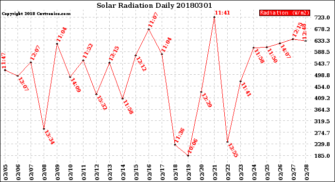 Milwaukee Weather Solar Radiation<br>Daily