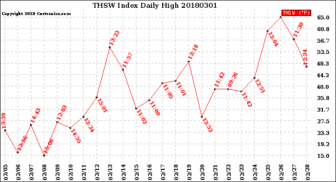 Milwaukee Weather THSW Index<br>Daily High