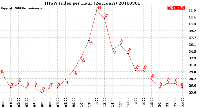 Milwaukee Weather THSW Index<br>per Hour<br>(24 Hours)