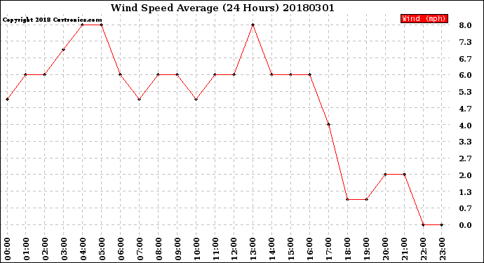 Milwaukee Weather Wind Speed<br>Average<br>(24 Hours)