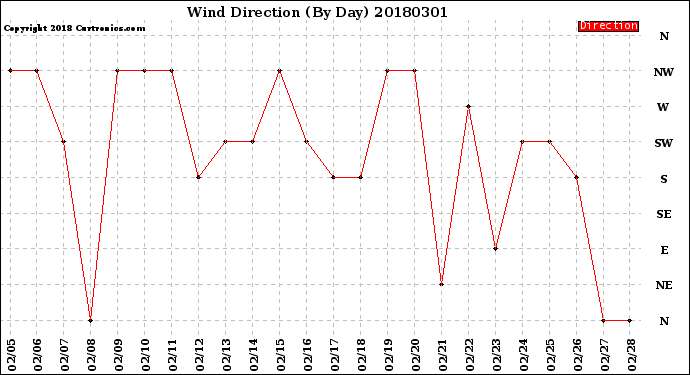 Milwaukee Weather Wind Direction<br>(By Day)