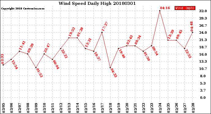 Milwaukee Weather Wind Speed<br>Daily High