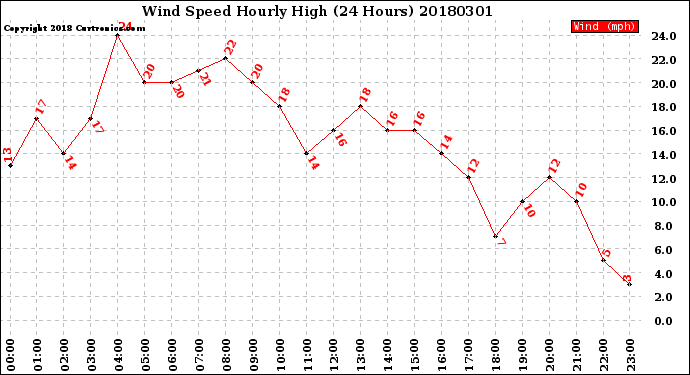 Milwaukee Weather Wind Speed<br>Hourly High<br>(24 Hours)