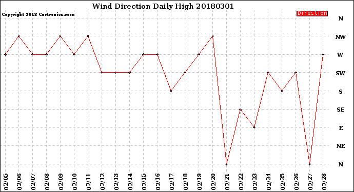 Milwaukee Weather Wind Direction<br>Daily High