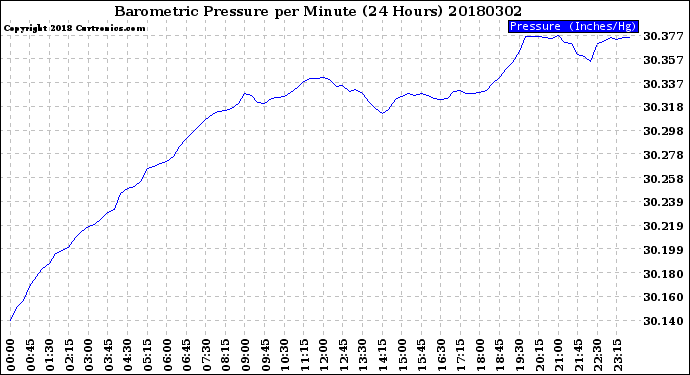 Milwaukee Weather Barometric Pressure<br>per Minute<br>(24 Hours)