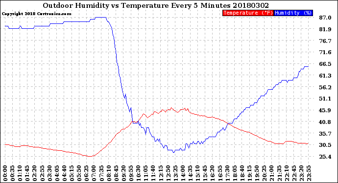 Milwaukee Weather Outdoor Humidity<br>vs Temperature<br>Every 5 Minutes
